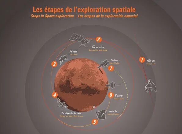 Cité de l'Espace educational infographic design - stages space exploration Mars orbit probes multilingual by cubedesigners