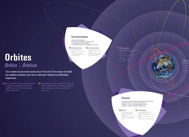 Design, computer graphics, exhibition, Cité de l'Espace - orbits, satellites, trajectories, Earth, characteristics, speeds, multilingual by cubedesigners
